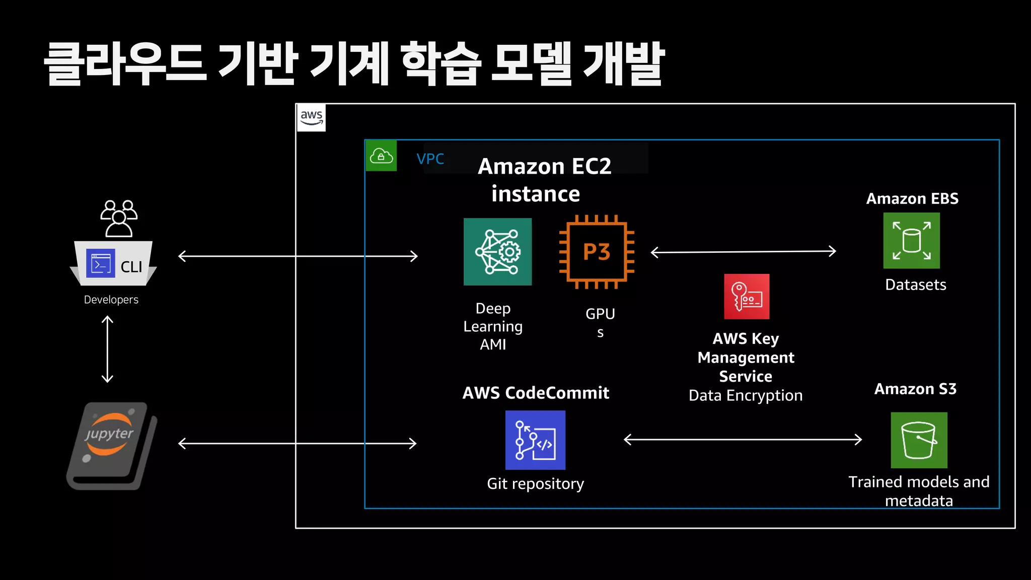 클라우드 기반 기계 학습 모델 개발
Amazon EC2
instance
GPU
s
Deep
Learning
AMI
Amazon EBS
Datasets
Amazon S3
Trained models and
metadata
AWS CodeCommit
Git repository
AWS Key
Management
Service
Data Encryption
VPC
CLI
Developers
 