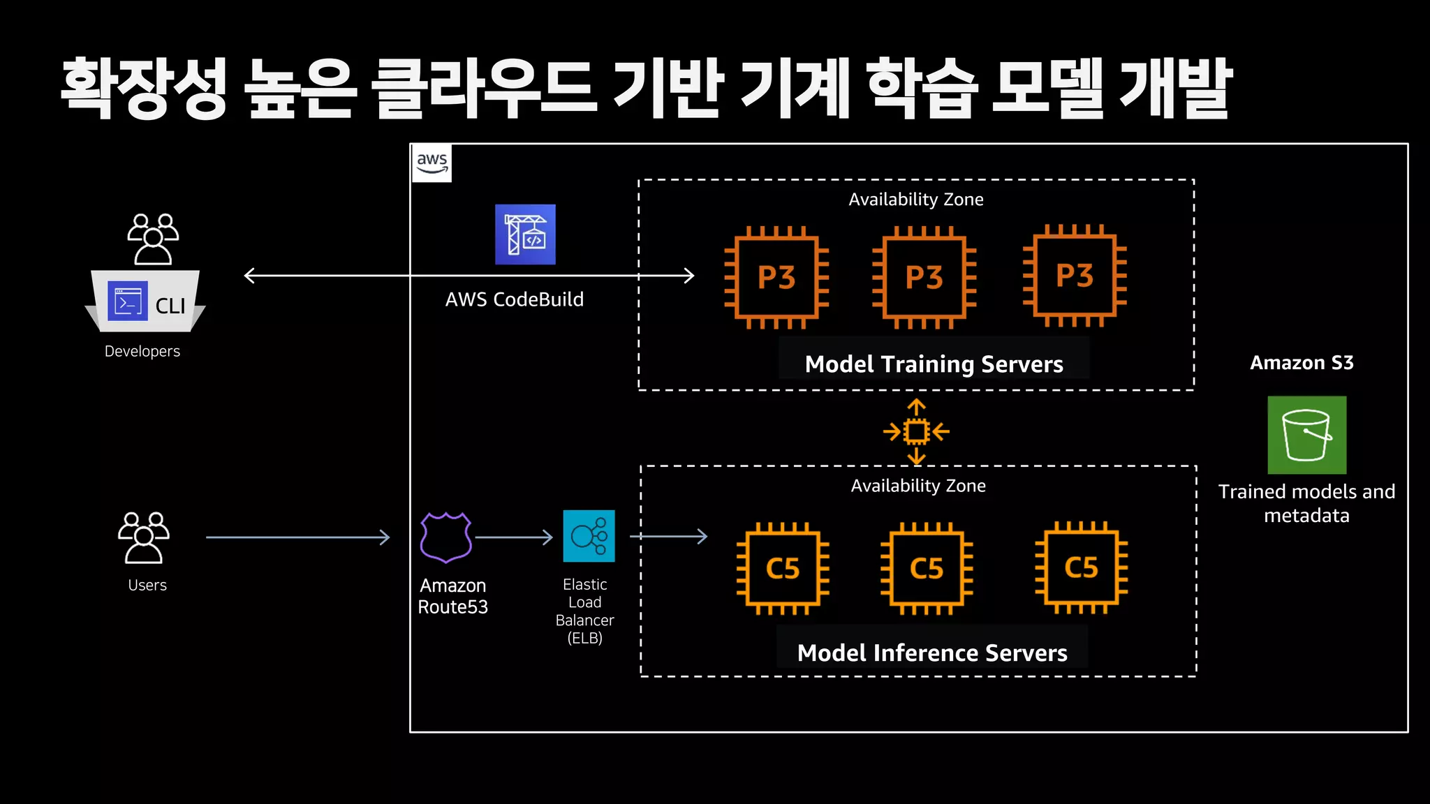 확장성 높은 클라우드 기반 기계 학습 모델 개발
Model Training Servers Amazon S3
Trained models and
metadata
Availability Zone
Elastic
Load
Balancer
(ELB)
Amazon
Route53
Availability Zone
Model Inference Servers
Users
CLI
Developers
AWS CodeBuild
 