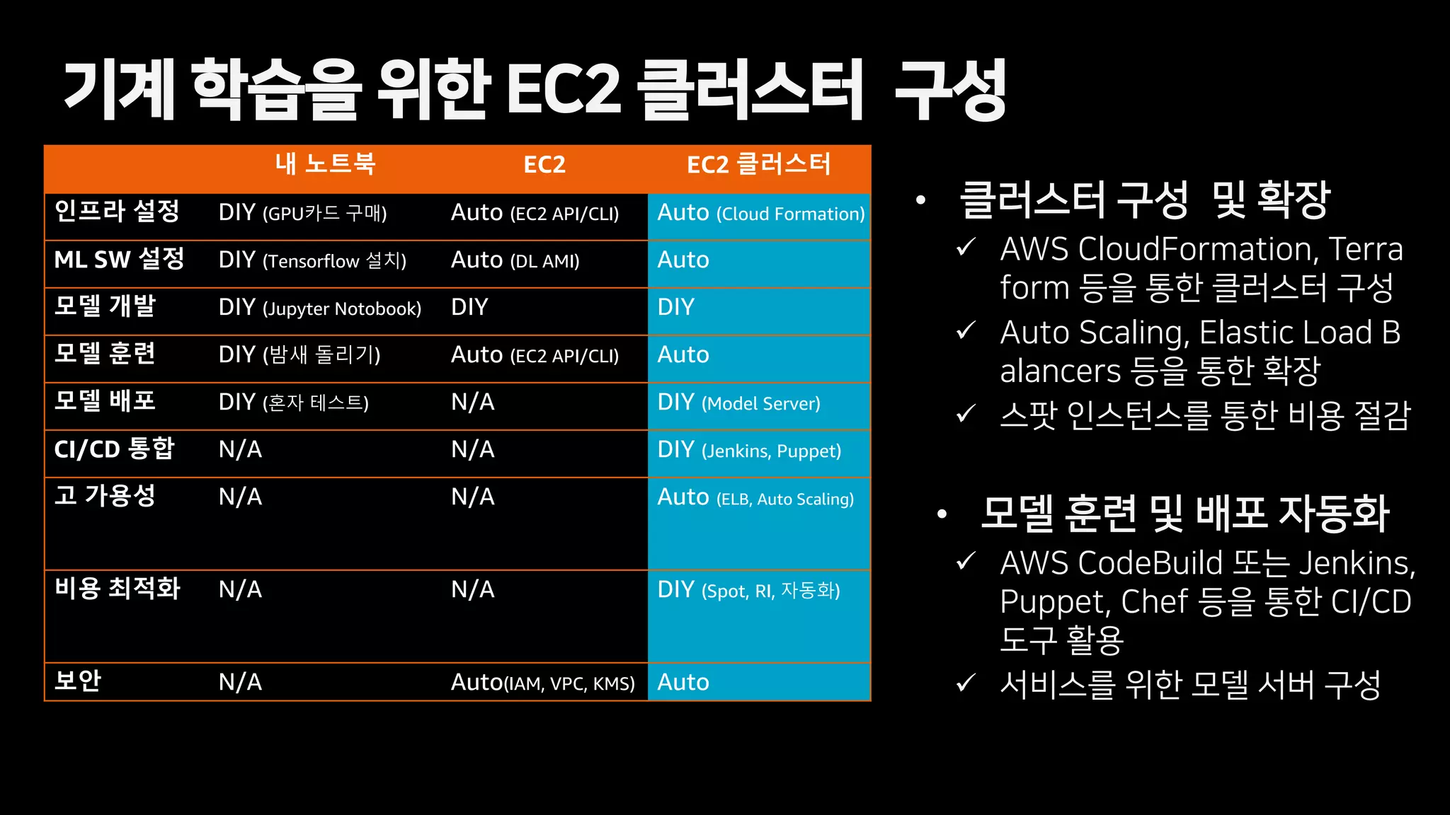 • 클러스터 구성 및 확장
 AWS CloudFormation, Terra
form 등을 통한 클러스터 구성
 Auto Scaling, Elastic Load B
alancers 등을 통한 확장
 스팟 인스턴스를 통한 비용 절감
• 모델 훈련 및 배포 자동화
 AWS CodeBuild 또는 Jenkins,
Puppet, Chef 등을 통한 CI/CD
도구 활용
 서비스를 위한 모델 서버 구성
기계 학습을 위한 EC2 클러스터 구성
내 노트북 EC2 EC2 클러스터
인프라 설정 DIY (GPU카드 구매) Auto (EC2 API/CLI) Auto (Cloud Formation)
ML SW 설정 DIY (Tensorflow 설치) Auto (DL AMI) Auto
모델 개발 DIY (Jupyter Notobook) DIY DIY
모델 훈련 DIY (밤새 돌리기) Auto (EC2 API/CLI) Auto
모델 배포 DIY (혼자 테스트) N/A DIY (Model Server)
CI/CD 통합 N/A N/A DIY (Jenkins, Puppet)
고 가용성 N/A N/A Auto (ELB, Auto Scaling)
비용 최적화 N/A N/A DIY (Spot, RI, 자동화)
보안 N/A Auto(IAM, VPC, KMS) Auto
 