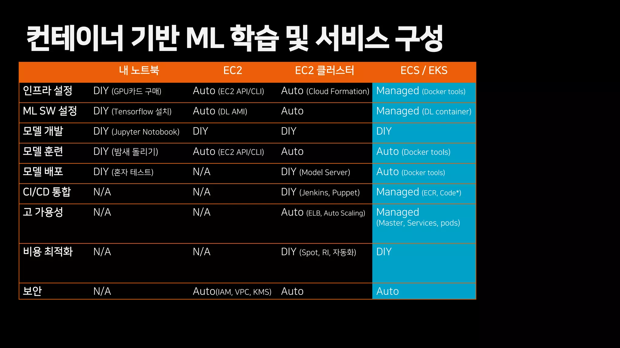 컨테이너 기반 ML 학습 및 서비스 구성
내 노트북 EC2 EC2 클러스터 ECS / EKS
인프라 설정 DIY (GPU카드 구매) Auto (EC2 API/CLI) Auto (Cloud Formation) Managed (Docker tools)
ML SW 설정 DIY (Tensorflow 설치) Auto (DL AMI) Auto Managed (DL container)
모델 개발 DIY (Jupyter Notobook) DIY DIY DIY
모델 훈련 DIY (밤새 돌리기) Auto (EC2 API/CLI) Auto Auto (Docker tools)
모델 배포 DIY (혼자 테스트) N/A DIY (Model Server) Auto (Docker tools)
CI/CD 통합 N/A N/A DIY (Jenkins, Puppet) Managed (ECR, Code*)
고 가용성 N/A N/A Auto (ELB, Auto Scaling) Managed
(Master, Services, pods)
비용 최적화 N/A N/A DIY (Spot, RI, 자동화) DIY
보안 N/A Auto(IAM, VPC, KMS) Auto Auto
 