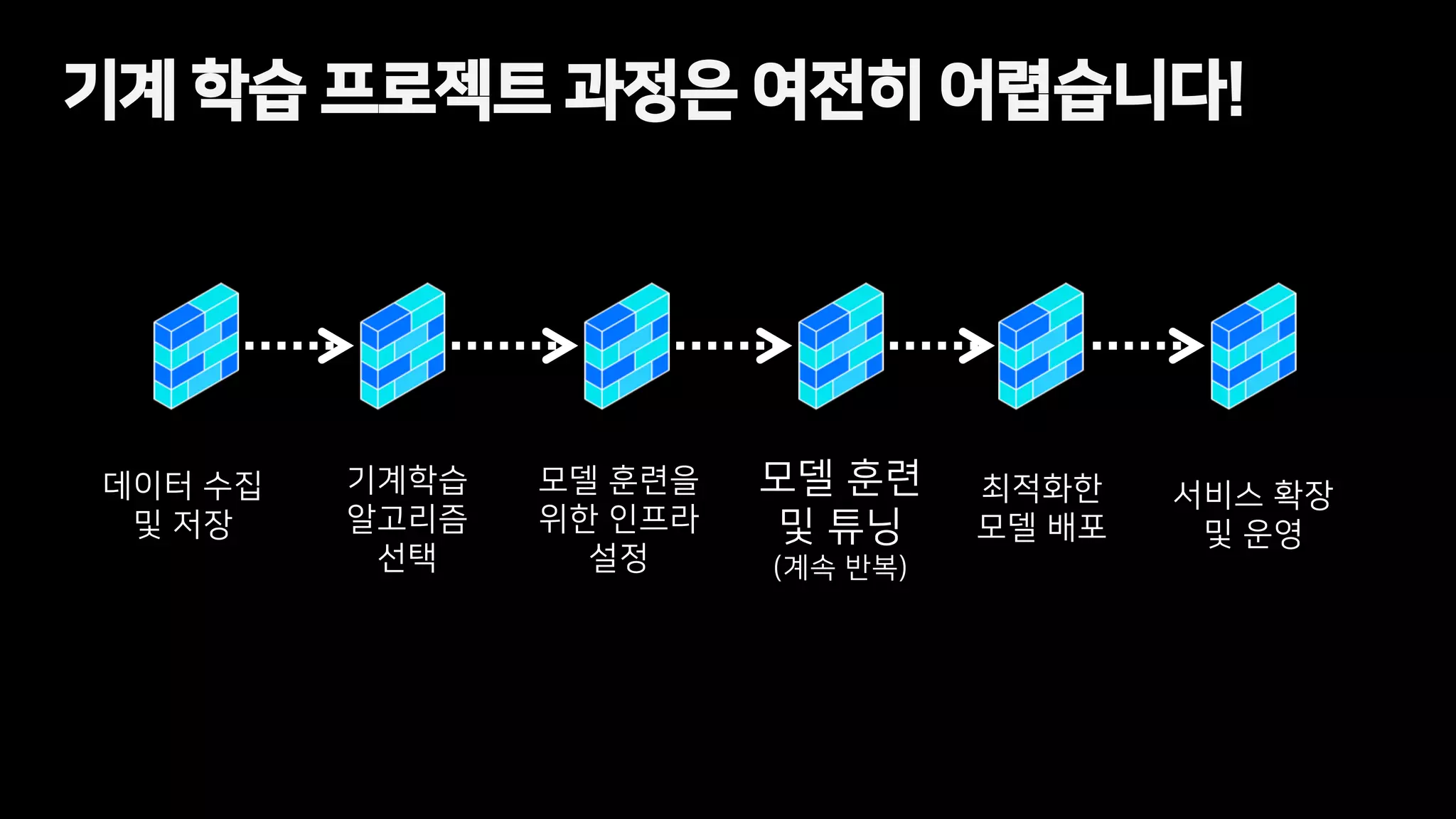 데이터 수집
및 저장
기계학습
알고리즘
선택
모델 훈련을
위한 인프라
설정
모델 훈련
및 튜닝
(계속 반복)
최적화한
모델 배포
서비스 확장
및 운영
기계 학습 프로젝트 과정은 여전히 어렵습니다!
 