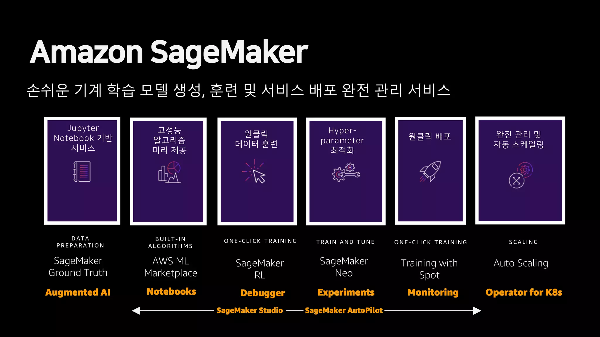 완전 관리 및
자동 스케일링
원클릭 배포
Jupyter
Notebook 기반
서비스
고성능
알고리즘
미리 제공
원클릭
데이터 훈련
Hyper-
parameter
최적화
SageMaker
Ground Truth
AWS ML
Marketplace
SageMaker
RL
SageMaker
Neo
Training with
Spot
D ATA
P R E P AR ATI O N
B U I LT - I N
ALG O R I TH M S
O NE - C LI C K TR AI NI NG TR AI N AND TU NE O NE - C LI C K TR AI NI NG
Amazon SageMaker
손쉬운 기계 학습 모델 생성, 훈련 및 서비스 배포 완전 관리 서비스
Notebooks Debugger Experiments Monitoring
SageMaker Studio SageMaker AutoPilot
Operator for K8s
S C ALI NG
Auto Scaling
Augmented AI
 