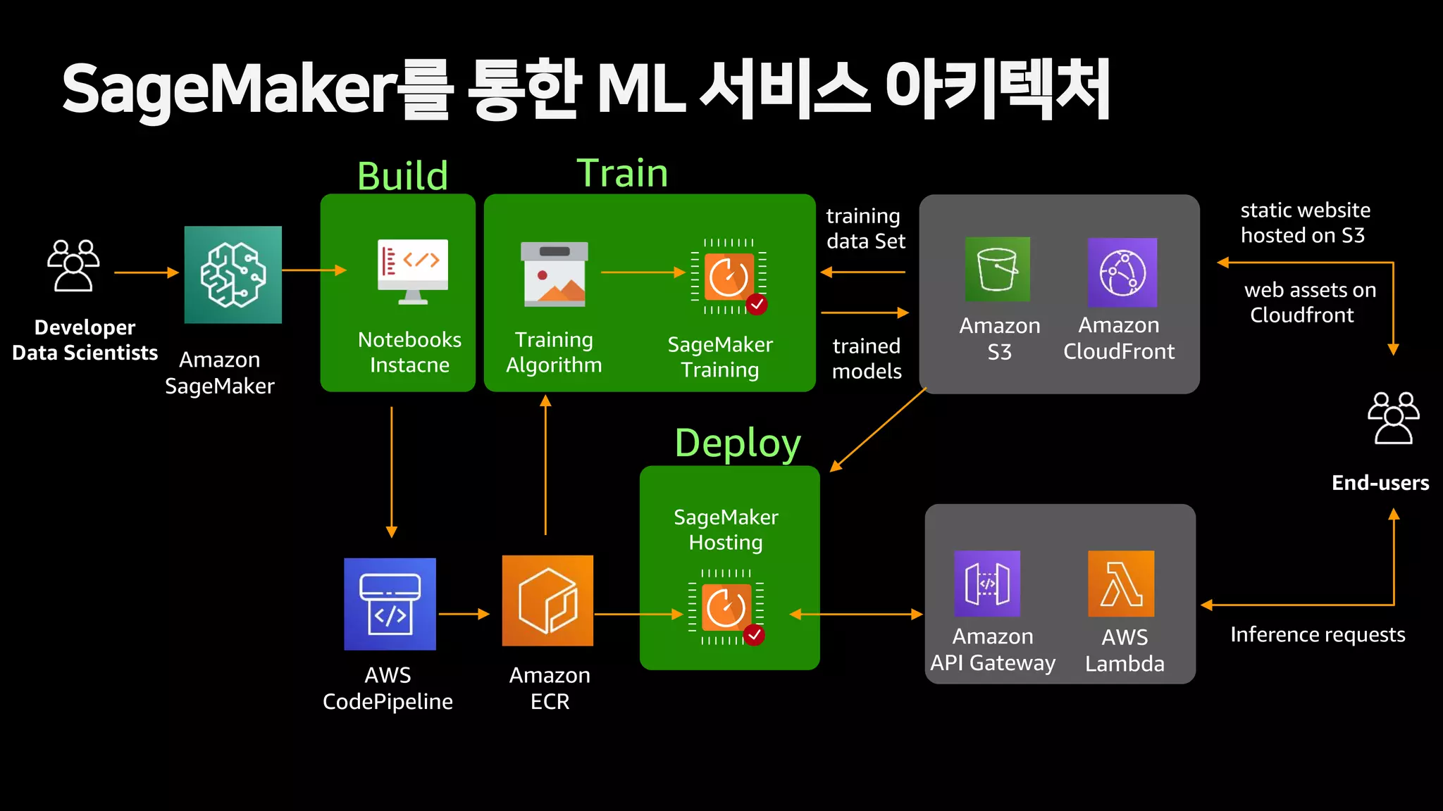 SageMaker를 통한 ML 서비스 아키텍처
Notebooks
Instacne
Training
Algorithm
SageMaker
Training
SageMaker
Hosting
Build Train
Deploy
static website
hosted on S3
Inference requests
web assets on
Cloudfront
Developer
Data Scientists
End-users
training
data Set
trained
models
AWS
CodePipeline
Amazon
ECR
Amazon
SageMaker
Amazon
S3
Amazon
CloudFront
Amazon
API Gateway
AWS
Lambda
 