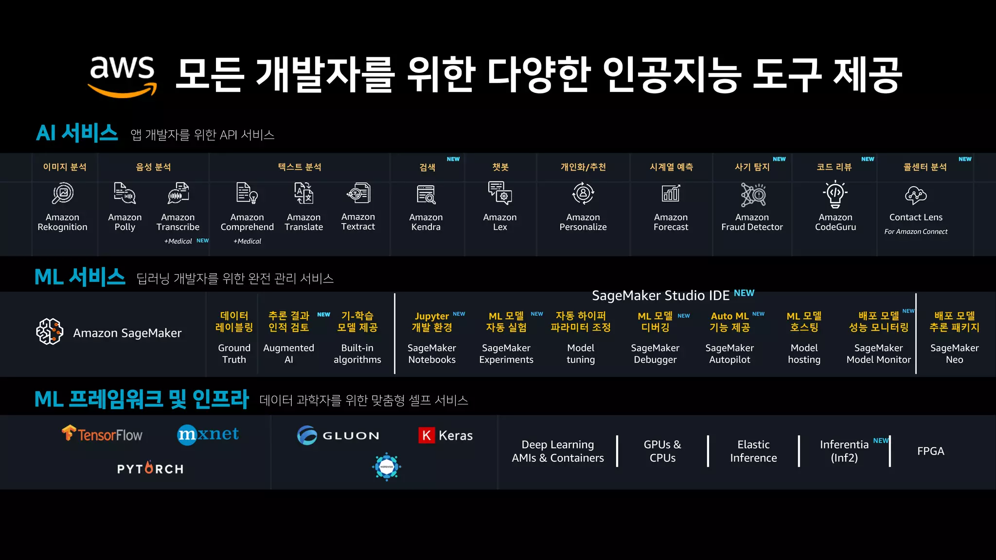 이미지 분석 음성 분석 텍스트 분석 검색 챗봇 개인화/추천 시계열 예측 사기 탐지 코드 리뷰 콜센터 분석
Amazon SageMaker
데이터
레이블링
추론 결과
인적 검토
기-학습
모델 제공
Jupyter
개발 환경
ML 모델
자동 실험
자동 하이퍼
파라미터 조정
ML 모델
디버깅
Auto ML
기능 제공
ML 모델
호스팅
배포 모델
성능 모니터링
배포 모델
추론 패키지
Ground
Truth
Augmented
AI
Built-in
algorithms
SageMaker
Notebooks
SageMaker
Experiments
Model
tuning
SageMaker
Debugger
SageMaker
Autopilot
Model
hosting
SageMaker
Model Monitor
SageMaker
Neo
Deep Learning
AMIs & Containers
GPUs &
CPUs
Elastic
Inference
Inferentia
(Inf2)
FPGA
Amazon
Rekognition
Amazon
Polly
Amazon
Transcribe
+Medical
Amazon
Comprehend
+Medical
Amazon
Translate
Amazon
Lex
Amazon
Personalize
Amazon
Forecast
Amazon
Fraud Detector
Amazon
CodeGuru
Amazon
Textract
Amazon
Kendra
Contact Lens
For Amazon Connect
NEW
NEW
NEW NEW NEW NEW
NEW
NEWNEW NEWNEW
NEW
AI 서비스 앱 개발자를 위한 API 서비스
ML 서비스 딥러닝 개발자를 위한 완전 관리 서비스
ML 프레임워크 및 인프라 데이터 과학자를 위한 맞춤형 셀프 서비스
SageMaker Studio IDE NEW
 