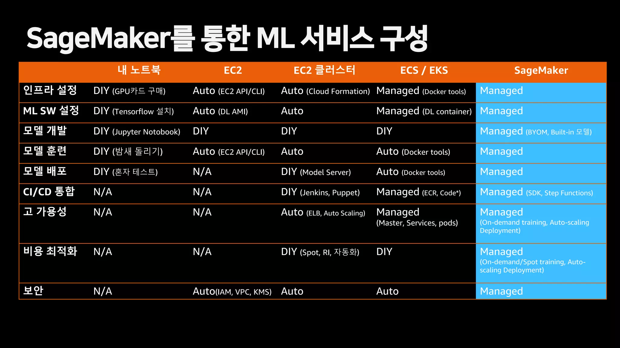 SageMaker를 통한 ML 서비스 구성
내 노트북 EC2 EC2 클러스터 ECS / EKS SageMaker
인프라 설정 DIY (GPU카드 구매) Auto (EC2 API/CLI) Auto (Cloud Formation) Managed (Docker tools) Managed
ML SW 설정 DIY (Tensorflow 설치) Auto (DL AMI) Auto Managed (DL container) Managed
모델 개발 DIY (Jupyter Notobook) DIY DIY DIY Managed (BYOM, Built-in 모델)
모델 훈련 DIY (밤새 돌리기) Auto (EC2 API/CLI) Auto Auto (Docker tools) Managed
모델 배포 DIY (혼자 테스트) N/A DIY (Model Server) Auto (Docker tools) Managed
CI/CD 통합 N/A N/A DIY (Jenkins, Puppet) Managed (ECR, Code*) Managed (SDK, Step Functions)
고 가용성 N/A N/A Auto (ELB, Auto Scaling) Managed
(Master, Services, pods)
Managed
(On-demand training, Auto-scaling
Deployment)
비용 최적화 N/A N/A DIY (Spot, RI, 자동화) DIY Managed
(On-demand/Spot training, Auto-
scaling Deployment)
보안 N/A Auto(IAM, VPC, KMS) Auto Auto Managed
 