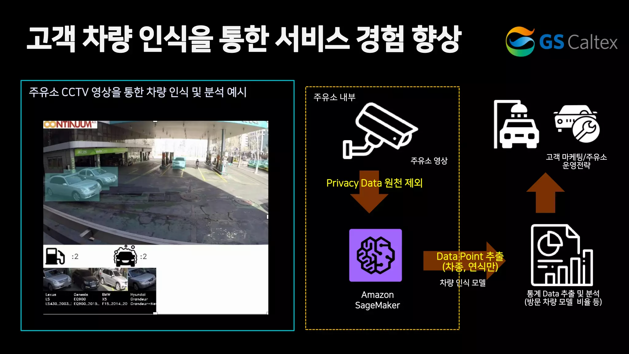 주유소 CCTV 영상을 통한 차량 인식 및 분석 예시
주유소 영상
차량 인식 모델
통계 Data 추출 및 분석
(방문 차량 모델 비율 등)
Data Point 추출
(차종, 연식만)
Privacy Data 원천 제외
고객 마케팅/주유소
운영전략
고객 차량 인식을 통한 서비스 경험 향상
Amazon
SageMaker
 