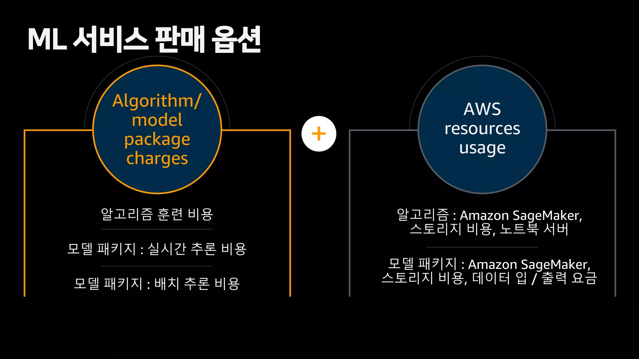 ML 서비스 판매 옵션
Algorithm/
model
package
charges
AWS
resources
usage
알고리즘 훈련 비용
모델 패키지 : 실시간 추론 비용
모델 패키지 : 배치 추론 비용
알고리즘 : Amazon SageMaker,
스토리지 비용, 노트북 서버
모델 패키지 : Amazon SageMaker,
스토리지 비용, 데이터 입 / 출력 요금
+
 