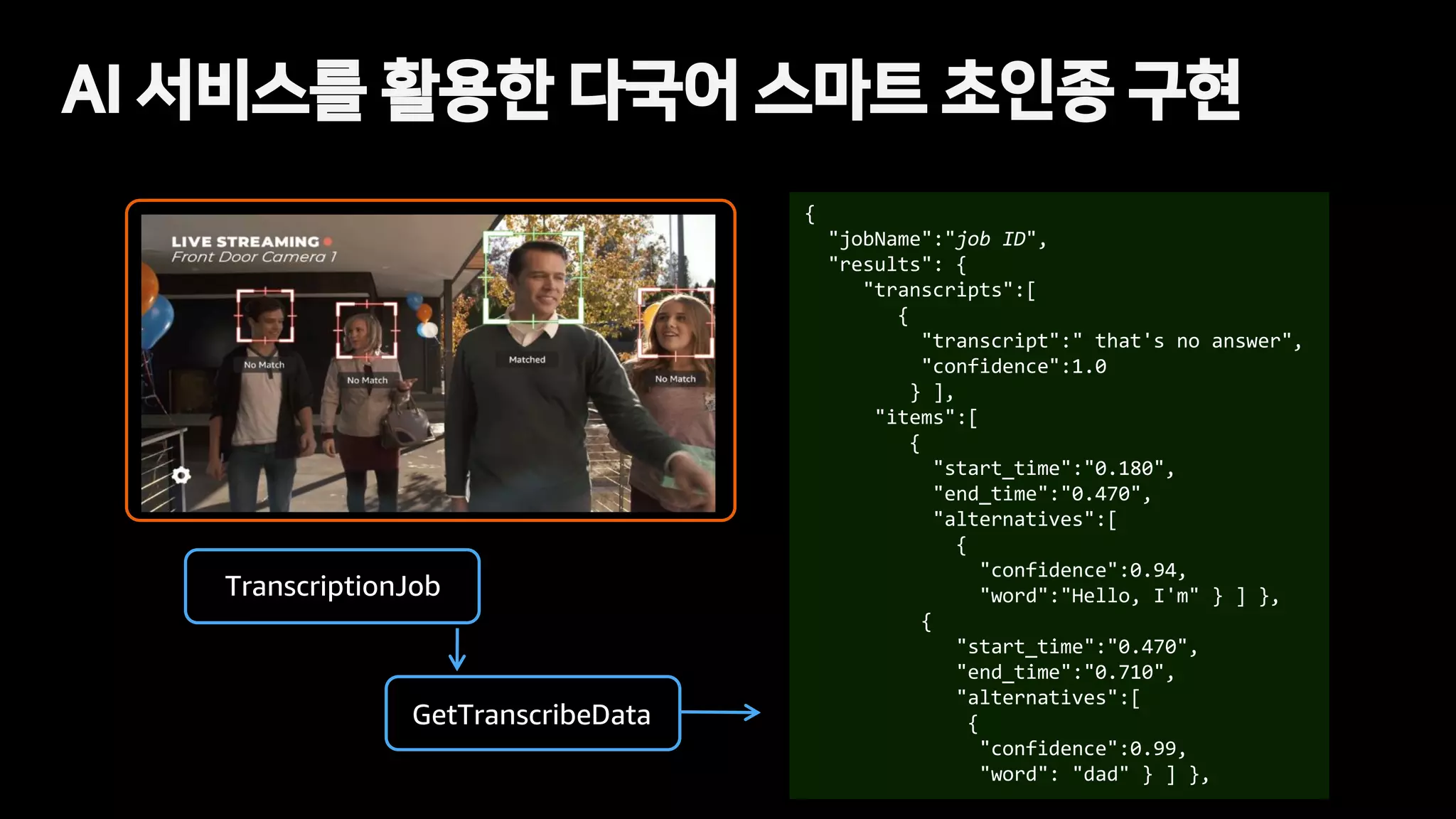 AI 서비스를 활용한 다국어 스마트 초인종 구현
{
"jobName":"job ID",
"results": {
"transcripts":[
{
"transcript":" that's no answer",
"confidence":1.0
} ],
"items":[
{
"start_time":"0.180",
"end_time":"0.470",
"alternatives":[
{
"confidence":0.94,
"word":"Hello, I'm" } ] },
{
"start_time":"0.470",
"end_time":"0.710",
"alternatives":[
{
"confidence":0.99,
"word": "dad" } ] },
GetTranscribeData
TranscriptionJob
 