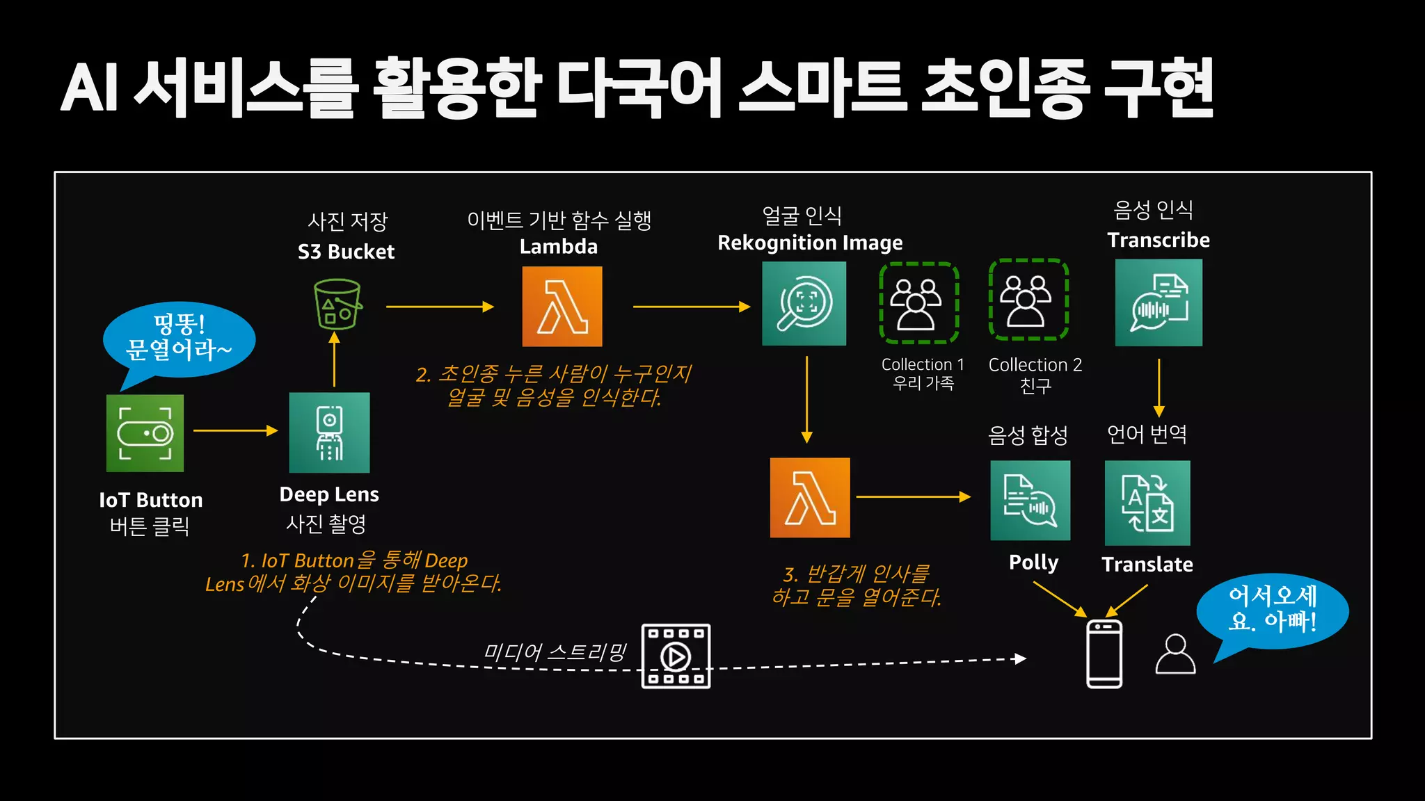 Collection 1
우리 가족
Collection 2
친구
AI 서비스를 활용한 다국어 스마트 초인종 구현
Polly Translate
Rekognition ImageLambdaS3 Bucket
Deep LensIoT Button
1. IoT Button을 통해 Deep
Lens에서 화상 이미지를 받아온다.
2. 초인종 누른 사람이 누구인지
얼굴 및 음성을 인식한다.
Transcribe
3. 반갑게 인사를
하고 문을 열어준다. 어서오세
요. 아빠!
띵똥!
문열어라~
미디어 스트리밍
 
