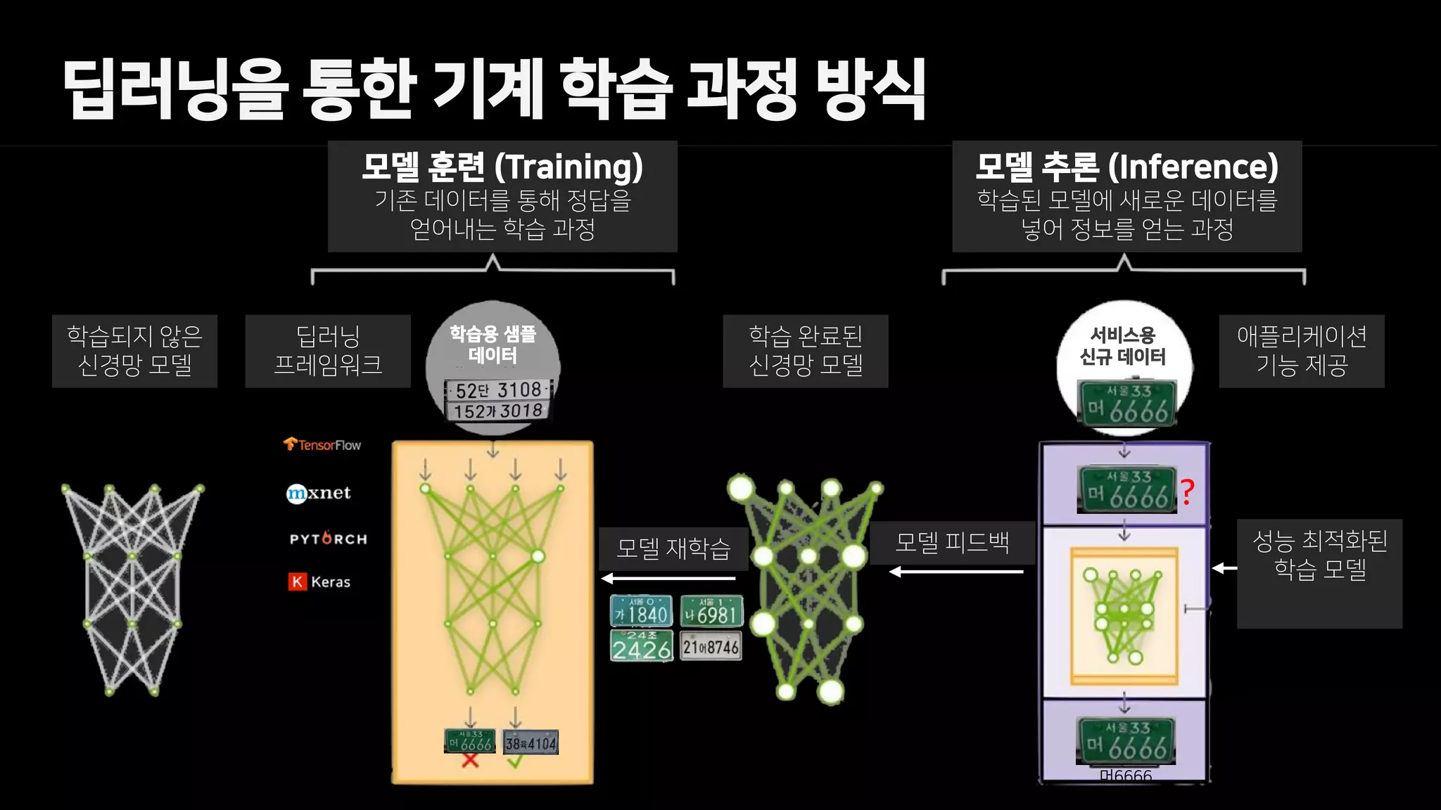 딥러닝을 통한 기계 학습 과정 방식
모델 훈련 (Training)
기존 데이터를 통해 정답을
얻어내는 학습 과정
모델 추론 (Inference)
학습된 모델에 새로운 데이터를
넣어 정보를 얻는 과정
학습되지 않은
신경망 모델
딥러닝
프레임워크
학습 완료된
신경망 모델
애플리케이션
기능 제공
성능 최적화된
학습 모델
모델 피드백모델 재학습
학습용 샘플
데이터
서비스용
신규 데이터
?
머6666
 