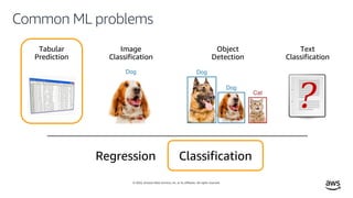 © 2020, Amazon Web Services, Inc. or its affiliates. All rights reserved.
Common ML problems
Regression Classification
Tabular
Prediction
Image
Classification
Object
Detection
Text
Classification
 
