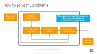 © 2020, Amazon Web Services, Inc. or its affiliates. All rights reserved.
How to solve ML problems
 