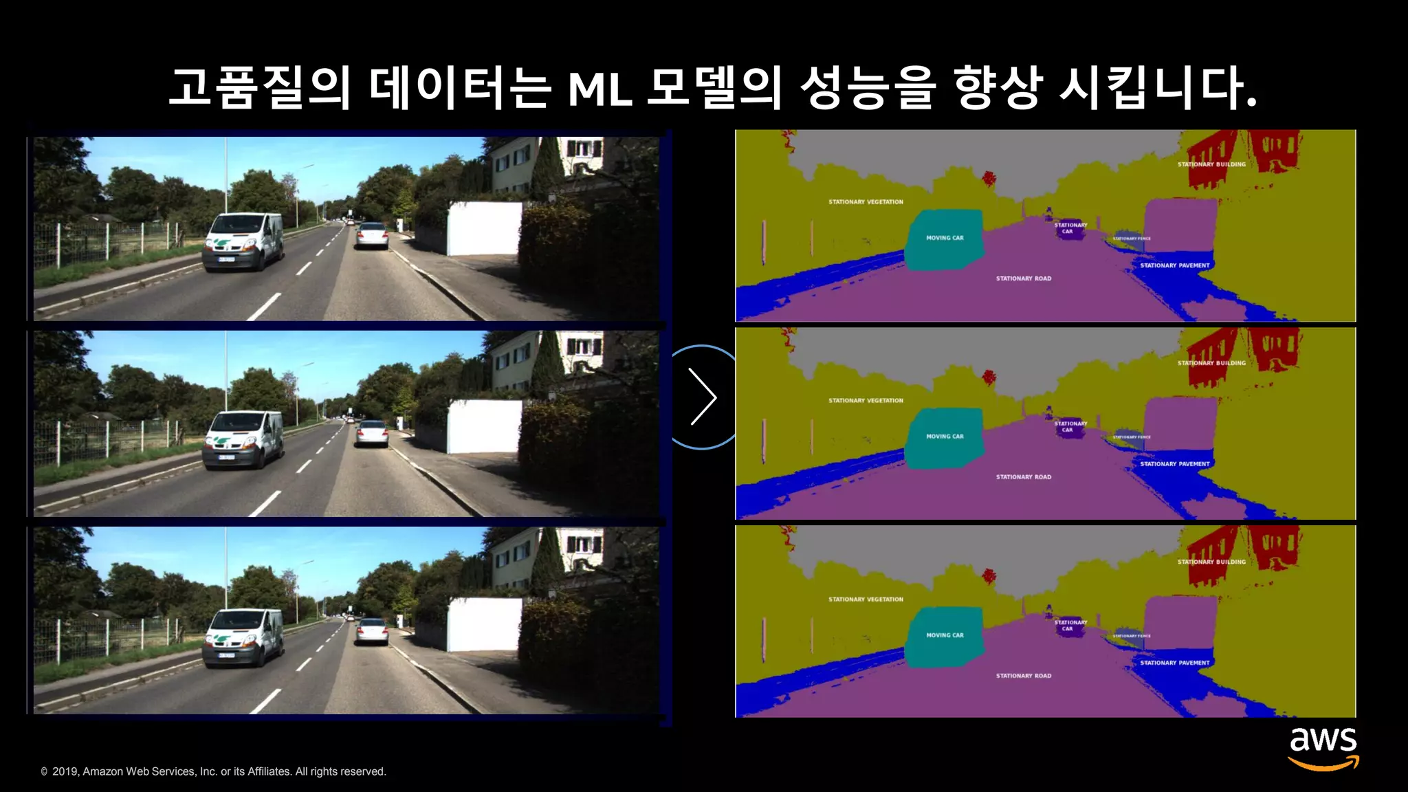 © 2019, Amazon Web Services, Inc. or its Affiliates. All rights reserved.© 2019, Amazon Web Services, Inc. or its Affiliates. All rights reserved.
고품질의 데이터는 ML 모델의 성능을 향상 시킵니다.
 