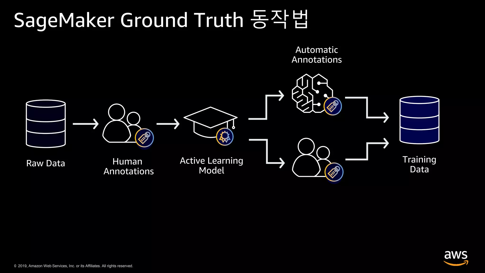 © 2019, Amazon Web Services, Inc. or its Affiliates. All rights reserved.© 2019, Amazon Web Services, Inc. or its Affiliates. All rights reserved.
SageMaker Ground Truth 동작법
Raw Data
 