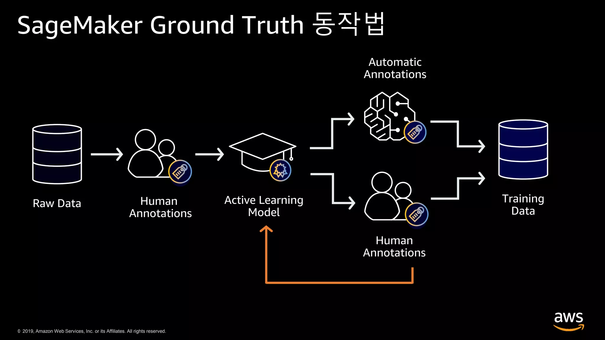 © 2019, Amazon Web Services, Inc. or its Affiliates. All rights reserved.© 2019, Amazon Web Services, Inc. or its Affiliates. All rights reserved.
SageMaker Ground Truth 동작법
Raw Data
 