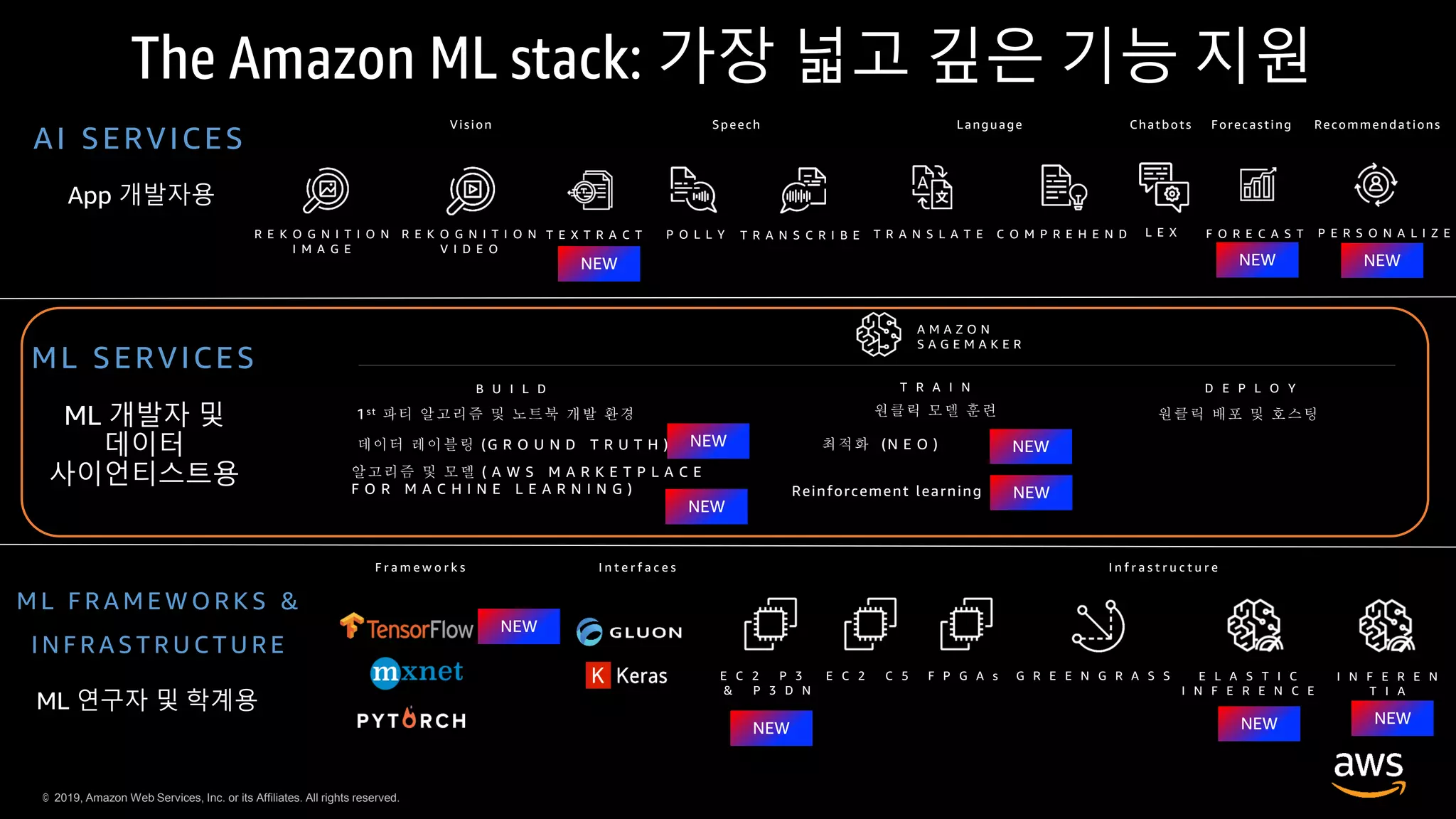 © 2019, Amazon Web Services, Inc. or its Affiliates. All rights reserved.
R E K O G N I T I O N
I M A G E
P O L L Y T R A N S C R I B E T R A N S L A T E C O M P R E H E N D L E XR E K O G N I T I O N
V I D E O
Vision Speech Language Chatbots
A M A Z O N
S A G E M A K E R
B U I L D T R A I N
F O R E C A S T
Forecasting
T E X T R A C T P E R S O N A L I Z E
Recommendations
D E P L O Y
1st 파티 알고리즘 및 노트북 개발 환경
데이터 레이블링 (G R O U N D T R U T H )
원클릭 모델 훈련
최적화 (N E O )
원클릭 배포 및 호스팅
F r a m e w o r k s I n t e r f a c e s I n f r a s t r u c t u r e
E C 2 P 3
& P 3 D N
E C 2 C 5 F P G A s G R E E N G R A S S E L A S T I C
I N F E R E N C E
Reinforcement learning
알고리즘 및 모델 ( A W S M A R K E T P L A C E
F O R M A C H I N E L E A R N I N G )
I N F E R E N
T I A
AI SERVICES
ML SERVICES
M L F R A M E W O R K S &
I N F R A S T R U C T U R E
App 개발자용
ML 개발자 및
데이터
사이언티스트용
ML 연구자 및 학계용
 