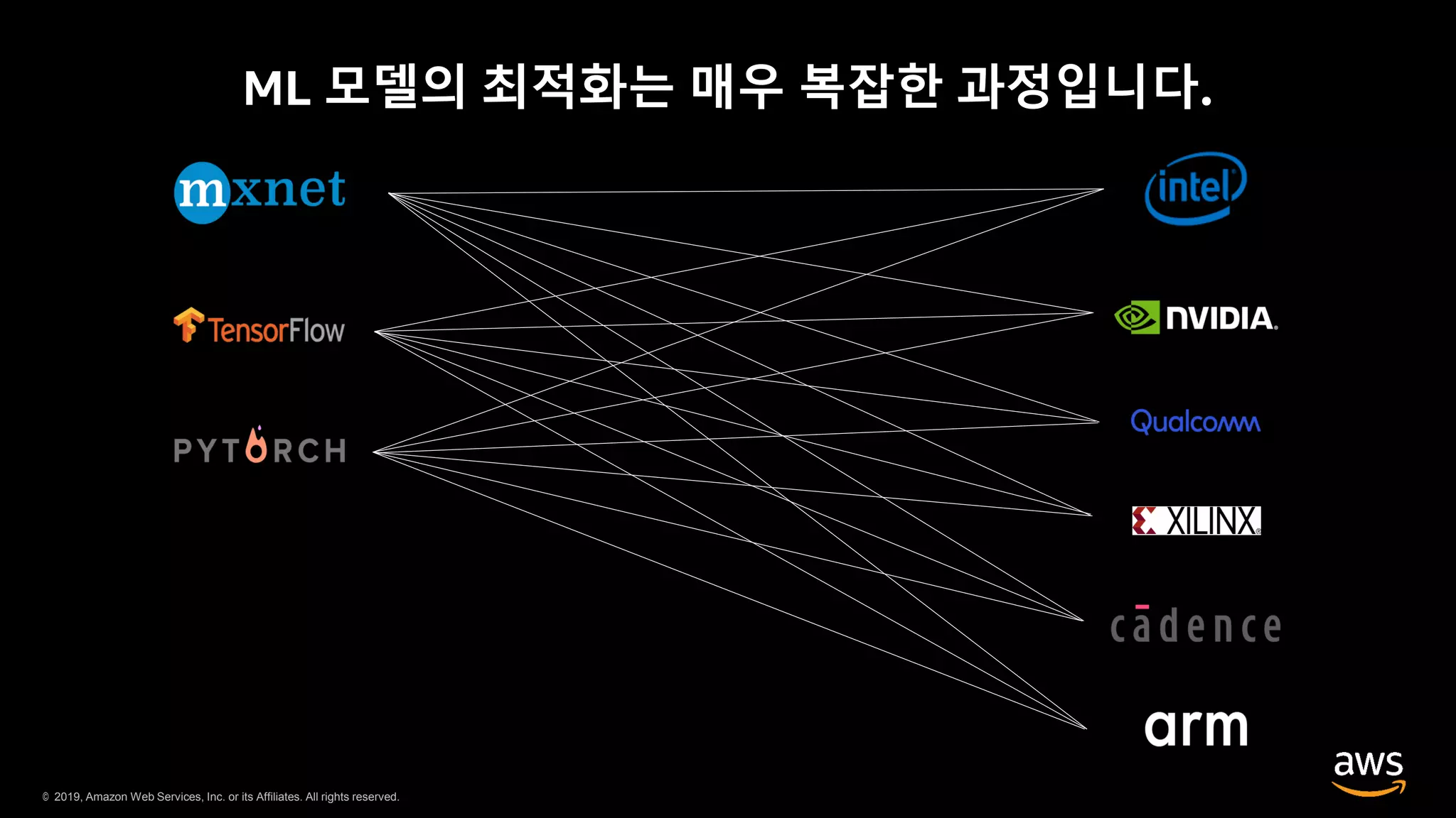 © 2019, Amazon Web Services, Inc. or its Affiliates. All rights reserved.
ML 모델의 최적화는 매우 복잡한 과정입니다.
 