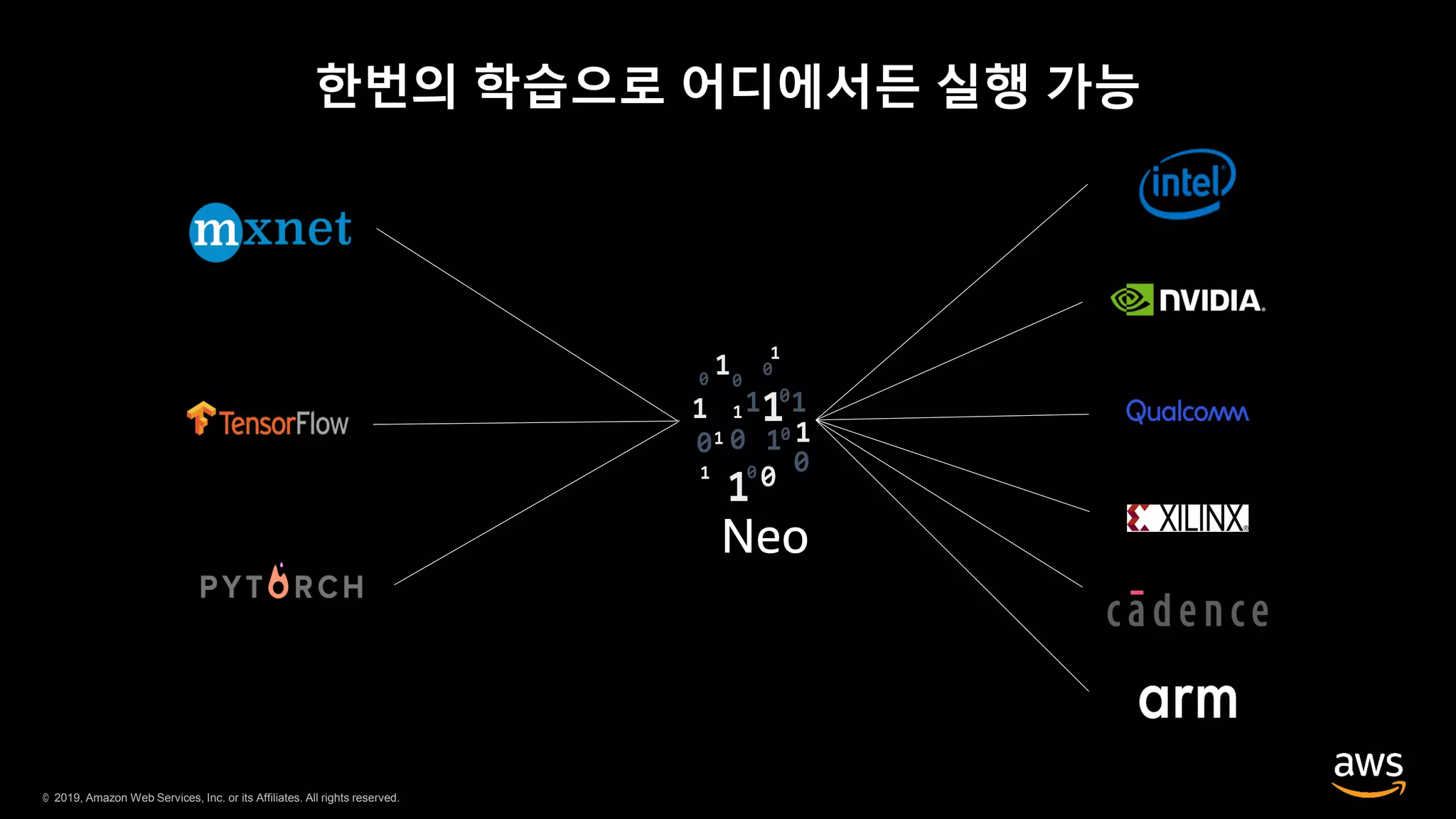 © 2019, Amazon Web Services, Inc. or its Affiliates. All rights reserved.
한번의 학습으로 어디에서든 실행 가능
Neo
 
