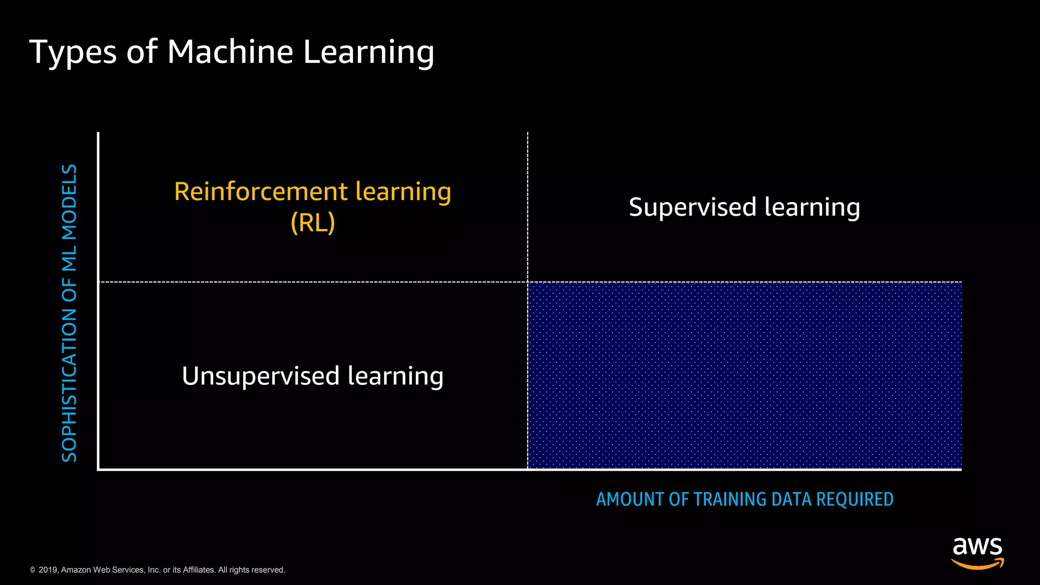 © 2019, Amazon Web Services, Inc. or its Affiliates. All rights reserved.© 2019, Amazon Web Services, Inc. or its Affiliates. All rights reserved.
Types of Machine Learning
Reinforcement learning
(RL)
Supervised learning
Unsupervised learning
AMOUNT OF TRAINING DATA REQUIRED
SOPHISTICATIONOFMLMODELS
 