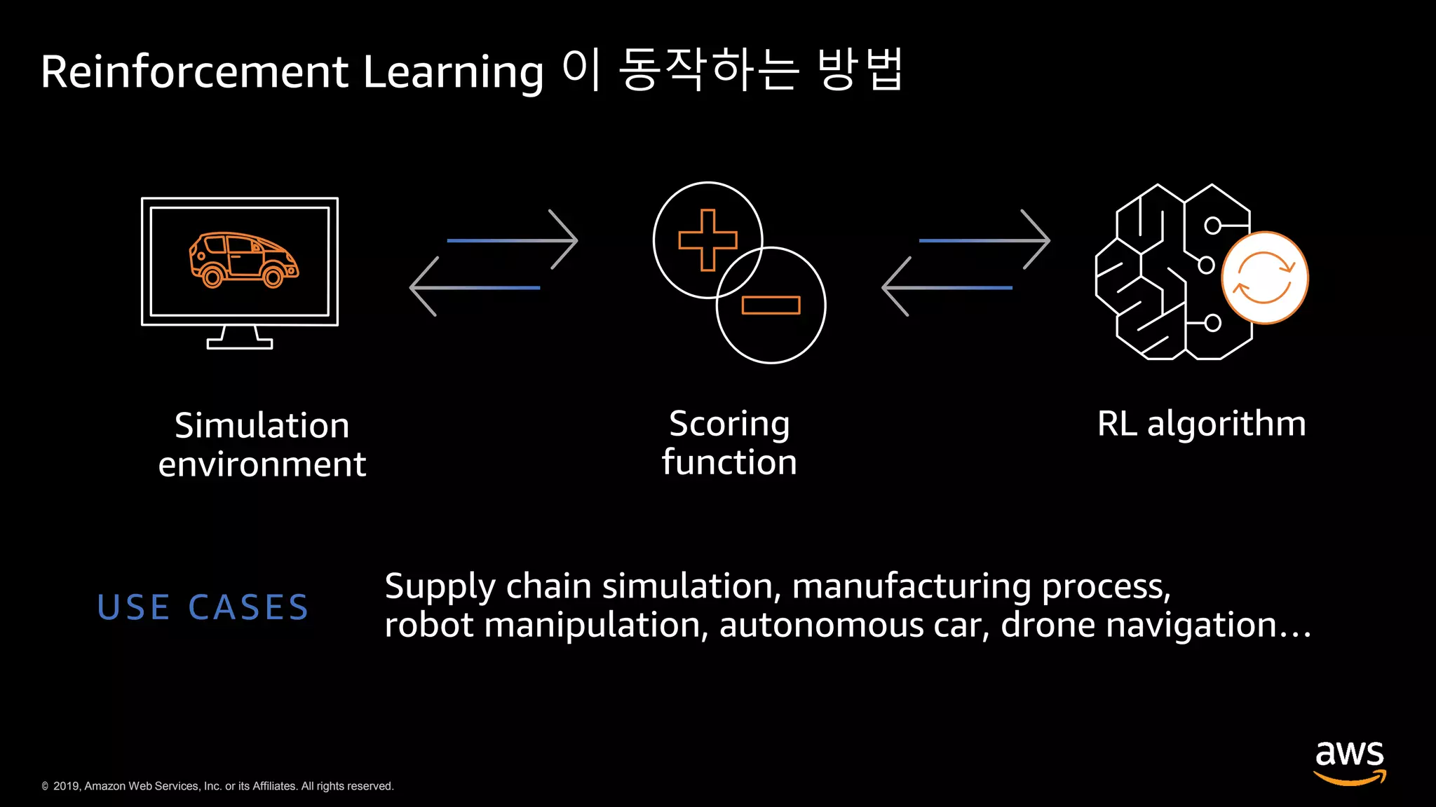© 2019, Amazon Web Services, Inc. or its Affiliates. All rights reserved.© 2019, Amazon Web Services, Inc. or its Affiliates. All rights reserved.
Reinforcement Learning 이 동작하는 방법
USE CASES
 