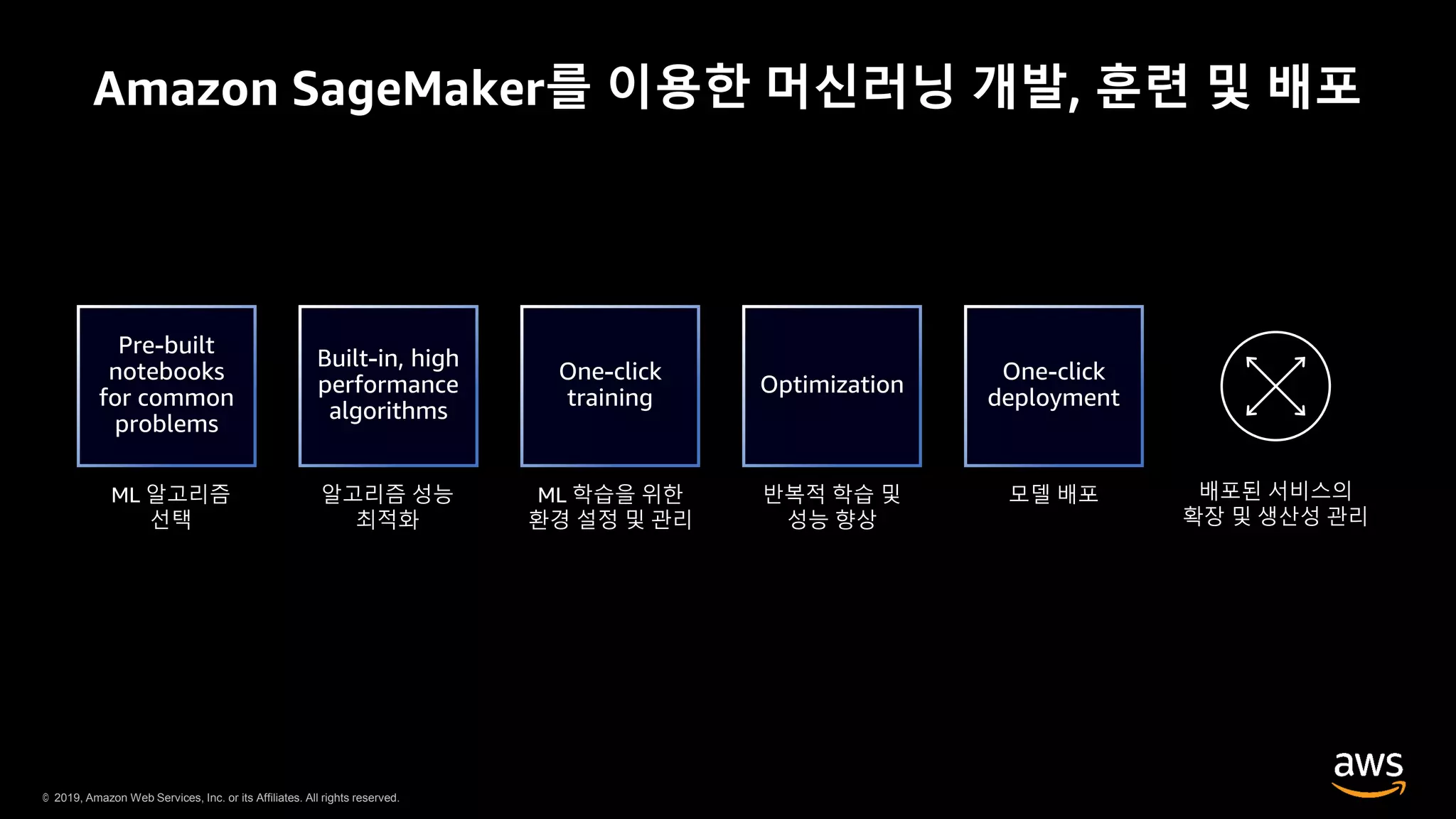© 2019, Amazon Web Services, Inc. or its Affiliates. All rights reserved.
Amazon SageMaker를 이용한 머신러닝 개발, 훈련 및 배포
 
