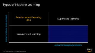 © 2019, Amazon Web Services, Inc. or its Affiliates. All rights reserved.© 2019, Amazon Web Services, Inc. or its Affiliates. All rights reserved.
Types of Machine Learning
Reinforcement learning
(RL)
Supervised learning
Unsupervised learning
AMOUNT OF TRAINING DATA REQUIRED
SOPHISTICATIONOFMLMODELS
 