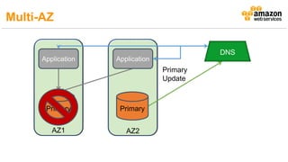 AZ1 AZ2
DNS
Primary
Update
Multi-AZ
 