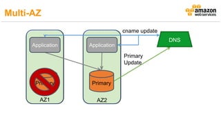 AZ1 AZ2
DNS
cname update
Primary
Update
Multi-AZ
 