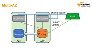 AZ1 AZ2
DNS
cname update
Primary
Update
Multi-AZ
 