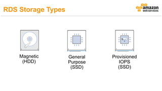 Magnetic
(HDD)
Provisioned
IOPS
(SSD)
General
Purpose
(SSD)
RDS Storage Types
 