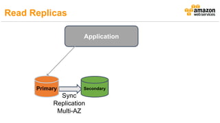 Sync
Replication
Multi-AZ
Read Replicas
 
