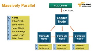 ID Name
1 John Smith
2 Jane Jones
3 Peter Black
4 Pat Partridge
5 Sarah Cyan
6 Brian Snail
1 John Smith
4 Pat Partridge
2 Jane Jones
5 Sarah Cyan
3 Peter Black
6 Brian Snail
Massively Parallel
JDBC/ODBC
 