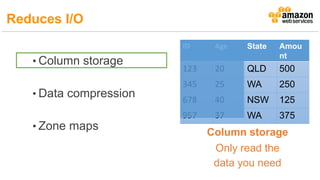 Column storage
Only read the
data you need
• Column storage
• Data compression
• Zone maps
Reduces I/O
ID Age State Amou
nt
123 20 QLD 500
345 25 WA 250
678 40 NSW 125
957 37 WA 375
 