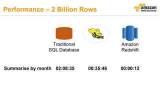 Traditional
SQL Database
Amazon
Redshift
Summarise by month 02:08:35 00:35:46 00:00:12
Traditional
SQL Database
Amazon
Redshift
Performance – 2 Billion Rows
 