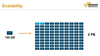 160 GB
DC1.L
8XL 8XL 8XL 8XL 8XL 8XL 8XL 8XL 8XL 8XL
8XL 8XL 8XL 8XL 8XL 8XL 8XL 8XL 8XL 8XL
8XL 8XL 8XL 8XL 8XL 8XL 8XL 8XL 8XL 8XL
8XL 8XL 8XL 8XL 8XL 8XL 8XL 8XL 8XL 8XL
8XL 8XL 8XL 8XL 8XL 8XL 8XL 8XL 8XL 8XL
8XL 8XL 8XL 8XL 8XL 8XL 8XL 8XL 8XL 8XL
8XL 8XL 8XL 8XL 8XL 8XL 8XL 8XL 8XL 8XL
8XL 8XL 8XL 8XL 8XL 8XL 8XL 8XL 8XL 8XL
8XL 8XL 8XL 8XL 8XL 8XL 8XL 8XL 8XL 8XL
8XL 8XL 8XL 8XL 8XL 8XL 8XL 8XL 8XL 8XL
2 PB
Scalability
 