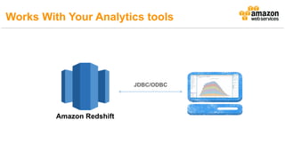 JDBC/ODBC
Amazon Redshift
Works With Your Analytics tools
 