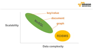 Scalability
Data complexity
RDBMS
key/value
document
graph
 