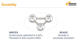 WRITES
Continuously replicated to 3 AZ’s
Persisted to disk (custom SSD)
READS
Strongly or
eventually consistent
Durability
 