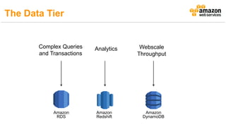 Analytics Webscale
Throughput
Complex Queries
and Transactions
Amazon
DynamoDB
Amazon
RDS
Amazon
Redshift
The Data Tier
 