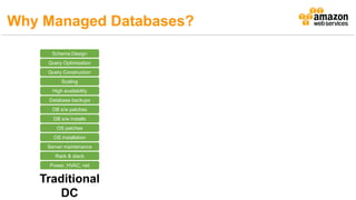 Power, HVAC, net
Rack & stack
Server maintenance
OS patches
DB s/w patches
Database backups
Scaling
High availability
DB s/w installs
OS installation
Query Construction
Query Optimisation
Schema Design
Traditional
DC
Why Managed Databases?
 