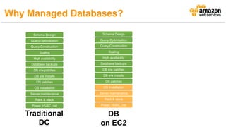Power, HVAC, net
Rack & stack
Server maintenance
OS patches
DB s/w patches
Database backups
Scaling
High availability
DB s/w installs
OS installation
Query Construction
Query Optimisation
Schema Design
Power, HVAC, net
Rack & stack
Server maintenance
OS patches
DB s/w patches
Database backups
Scaling
High availability
DB s/w installs
OS installation
Query Construction
Query Optimisation
Schema Design
DB
on EC2
Why Managed Databases?
Traditional
DC
 