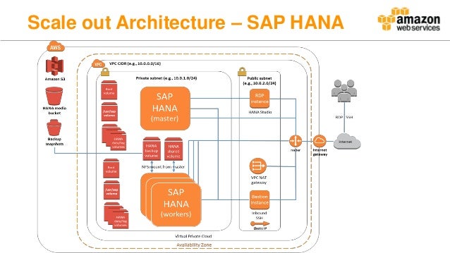 AWS Innovate: Running SAP Solutions on AWS Cloud- Shailesh ...