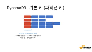 AWS Innovate: Best Practices for Migrating to Amazon DynamoDB - Sangpil ...