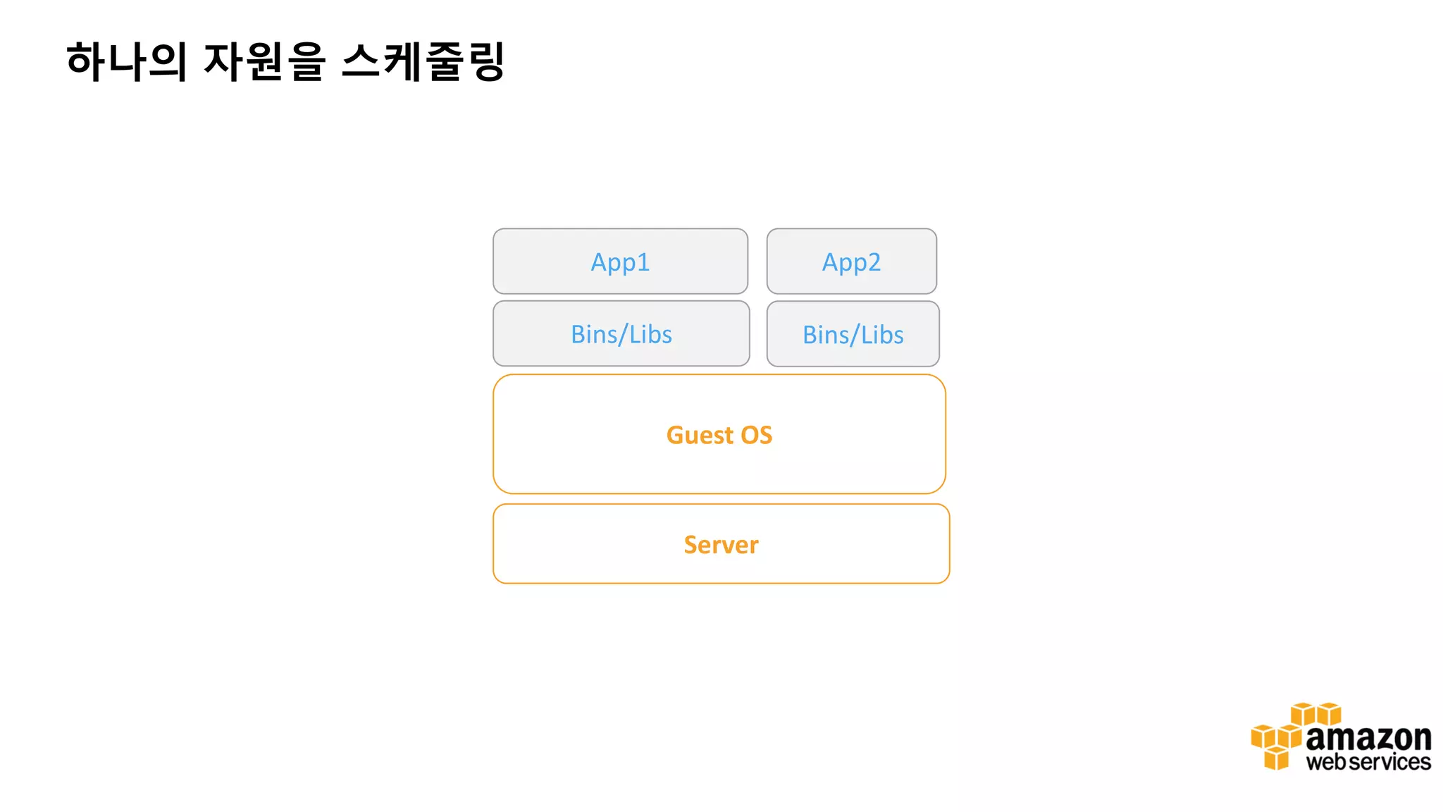 Server Guest OS Bins/Libs Bins/Libs App2App1 하나의 자원을 스케줄링 