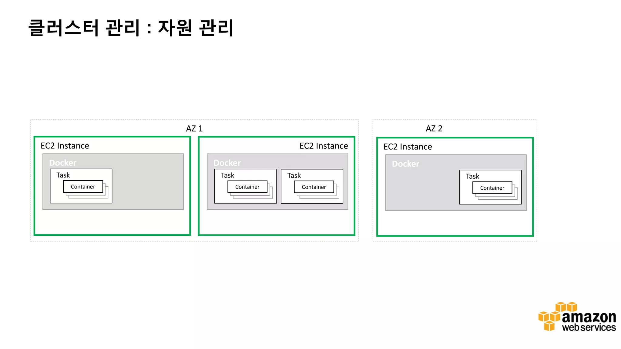 클러스터 관리 : 자원 관리 Docker Task EC2 Instance Container Docker Task EC2 Instance Container Task Container Docker EC2 Instance Task Container AZ 1 AZ 2 