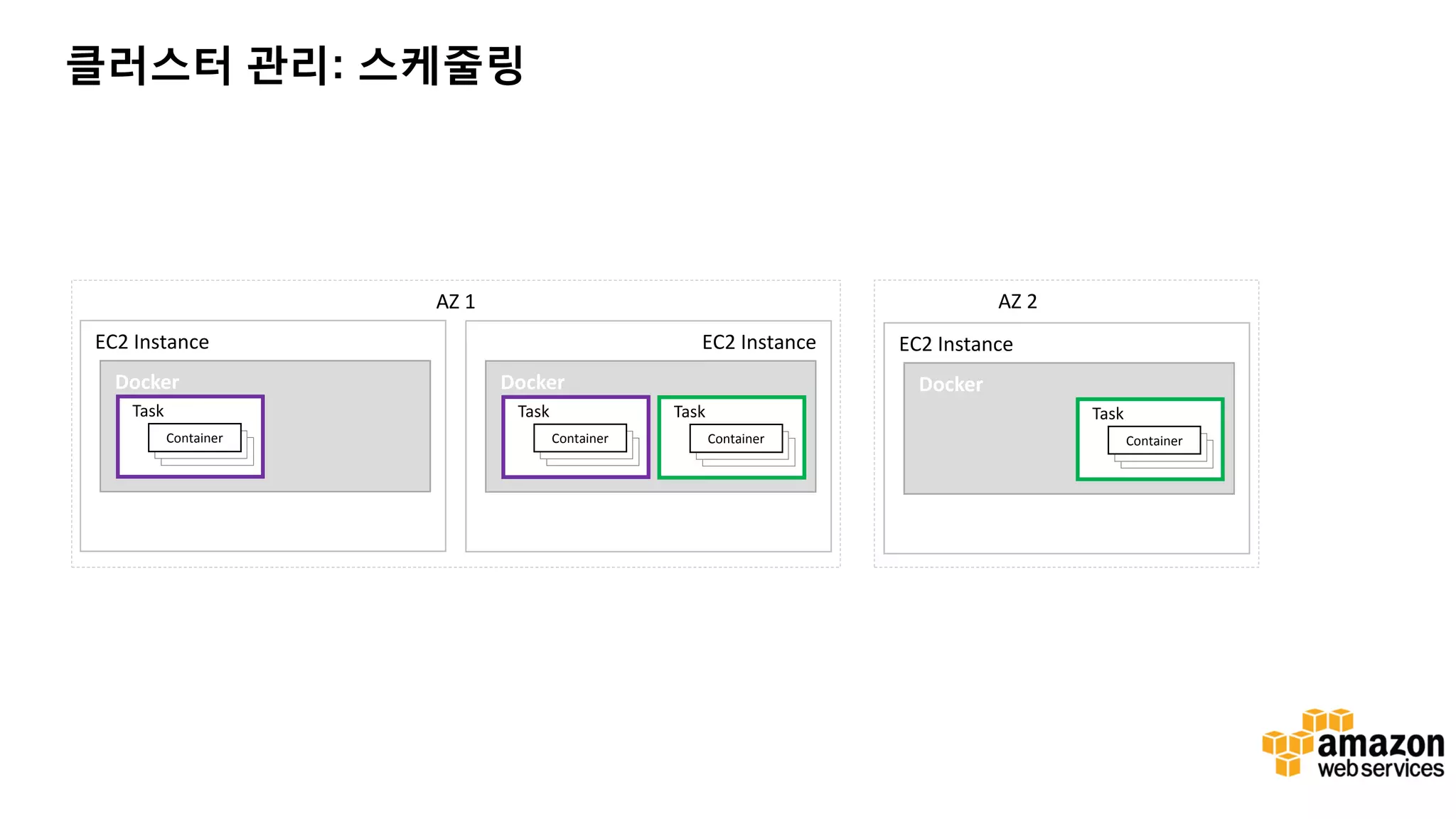 클러스터 관리: 스케줄링 Docker Task EC2 Instance Container Docker Task EC2 Instance Container Task Container Docker EC2 Instance Task Container AZ 1 AZ 2 