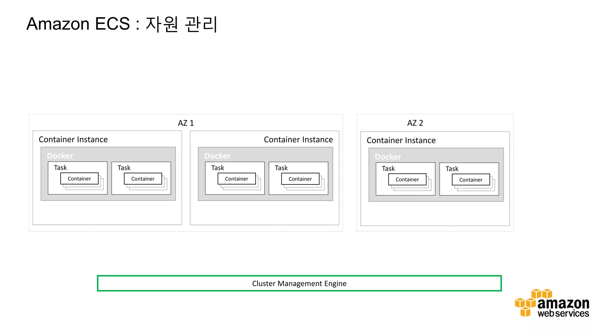Amazon ECS : 자원 관리 Docker Task Container Instance Container Task Container Docker Task Container Instance Container Task Container Docker Task Container Instance Container Task Container AZ 1 AZ 2 Cluster Management Engine 
