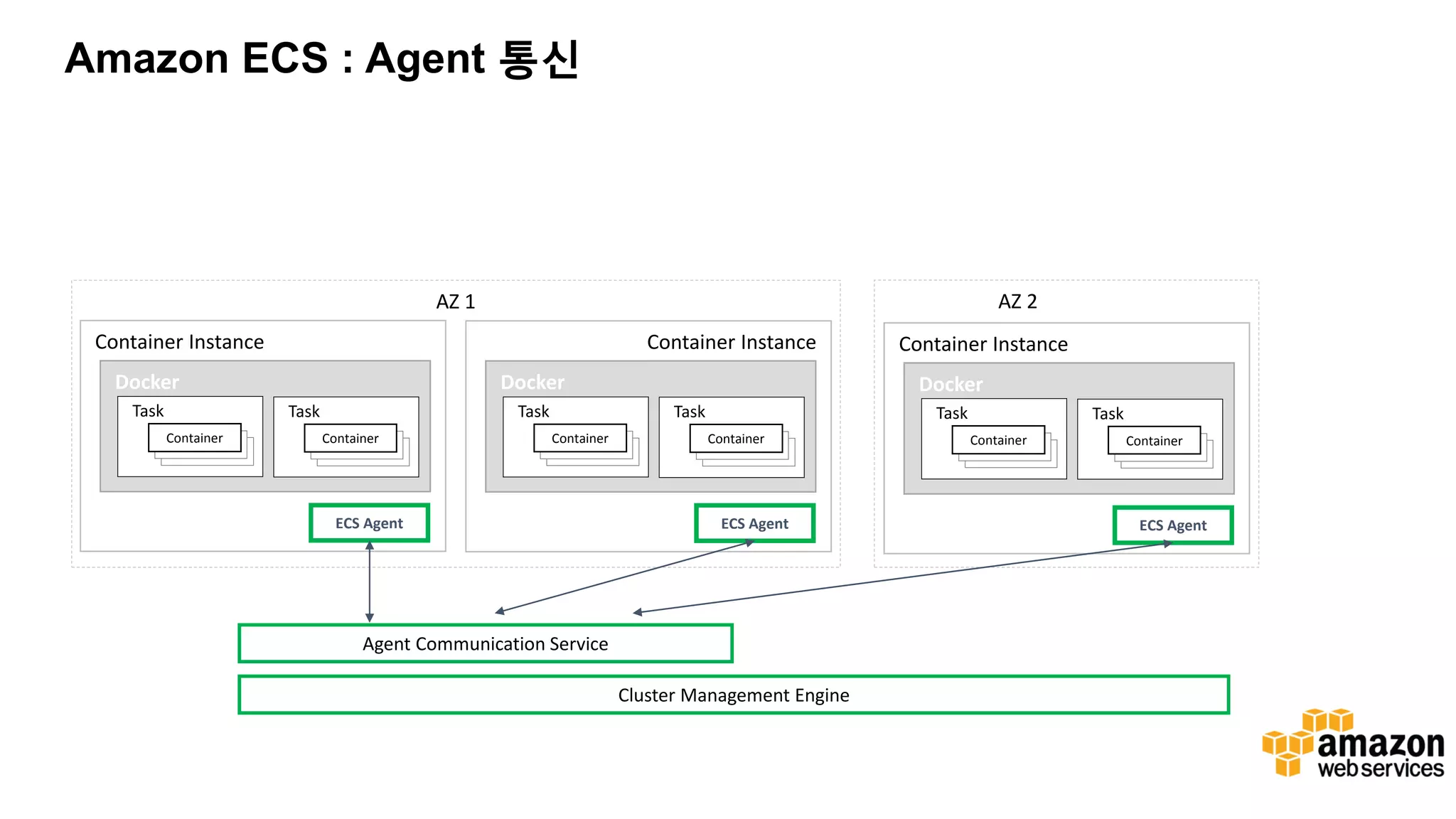 Amazon ECS : Agent 통신 Docker Task Container Instance Container ECS Agent Task Container Docker Task Container Instance Container ECS Agent Task Container Docker Task Container Instance Container ECS Agent Task Container AZ 1 AZ 2 Cluster Management Engine Agent Communication Service 