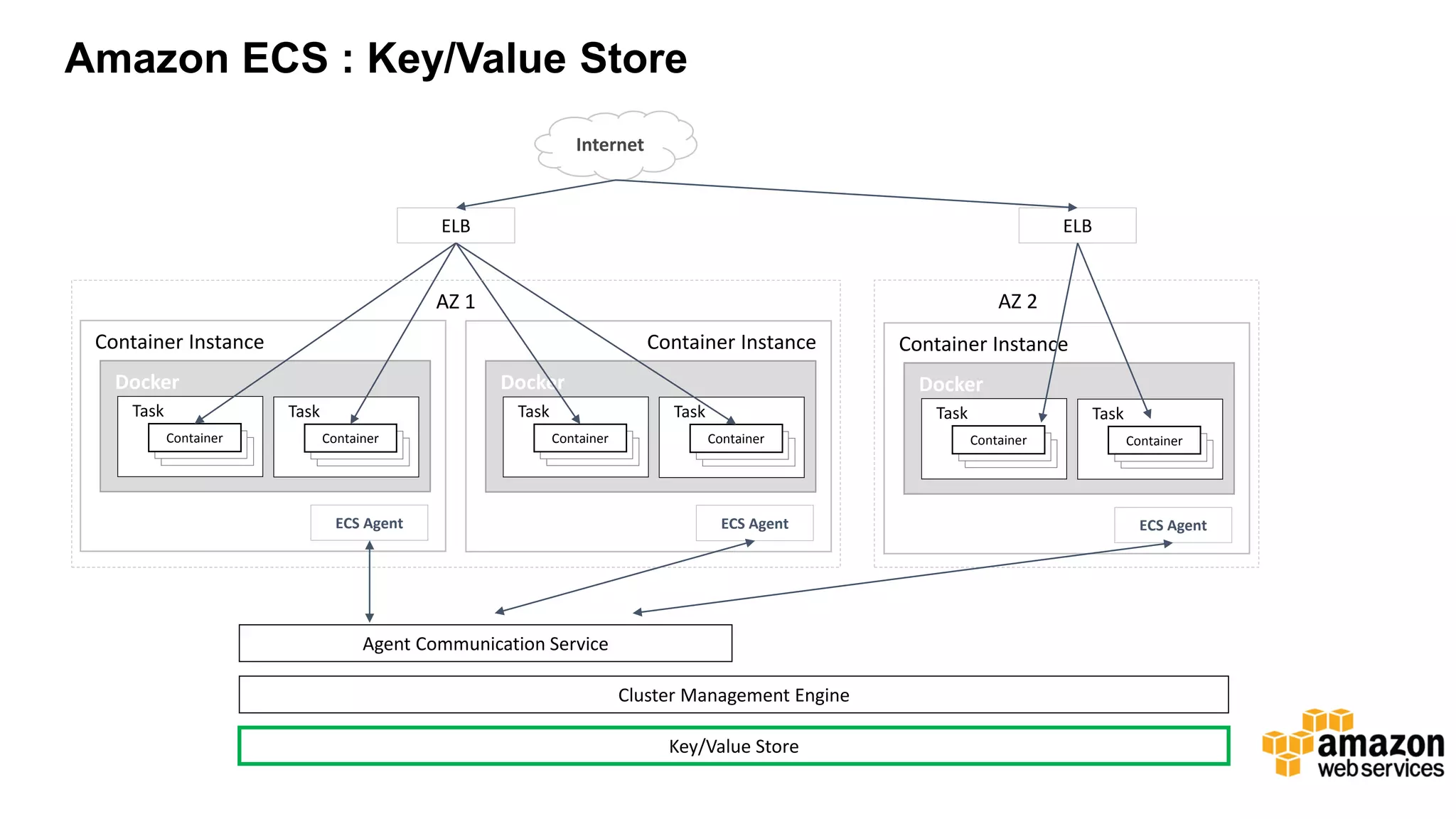Amazon ECS : Key/Value Store Docker Task Container Instance Container ECS Agent ELB Internet ELB Task Container Docker Task Container Instance Container ECS Agent Task Container Docker Task Container Instance Container ECS Agent Task Container AZ 1 AZ 2 Key/Value Store Cluster Management Engine Agent Communication Service 
