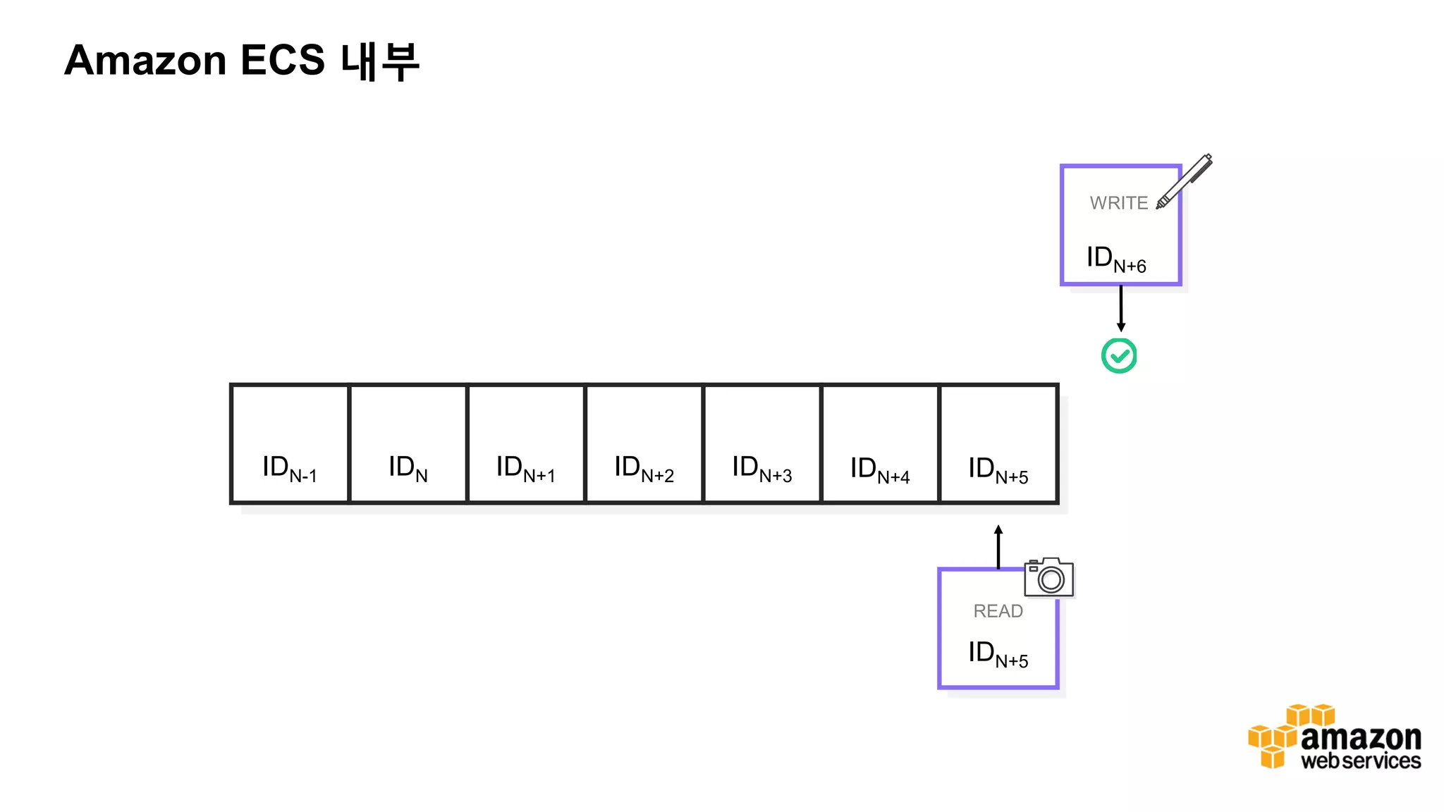 Amazon ECS 내부 IDN-1 IDN IDN+1 IDN+2 IDN+3 IDN+4 IDN+5 IDN+6 IDN+5 WRITE READ 